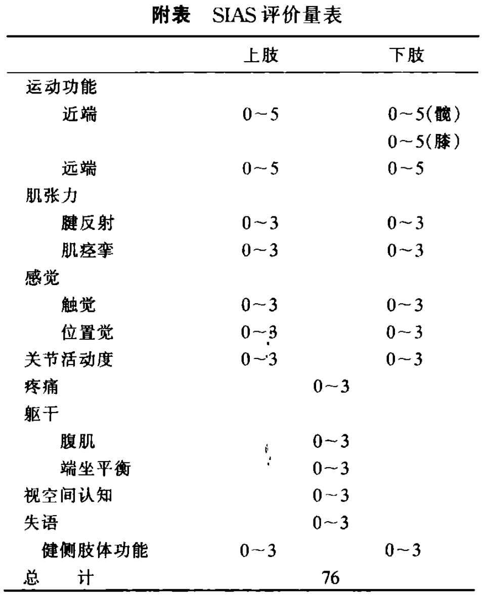 腦卒中患者運動功能與肌力評估知多少附多種相關評估量表