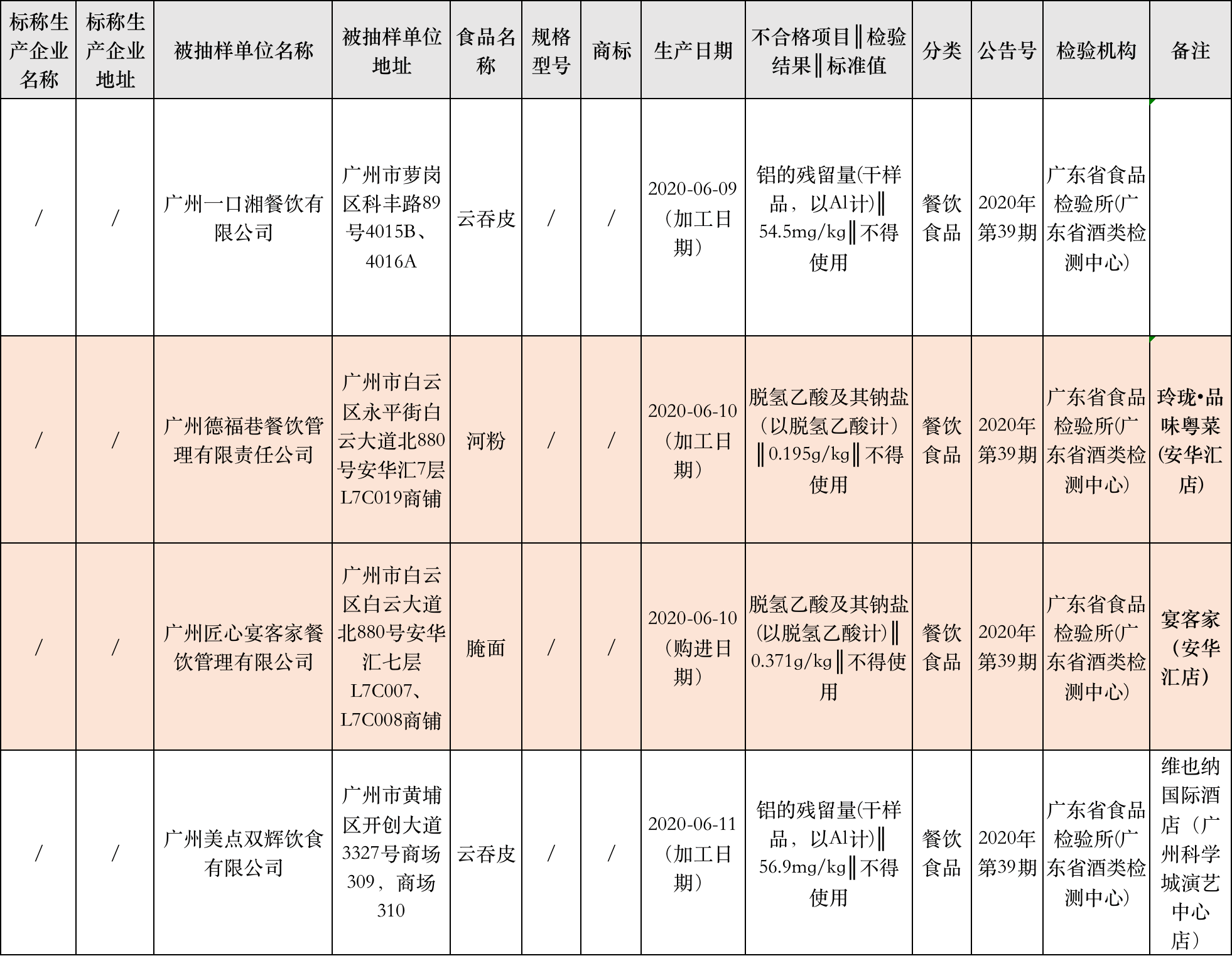 广东曝光22批次不合格食品,宴客家销售的腌面防腐剂超标