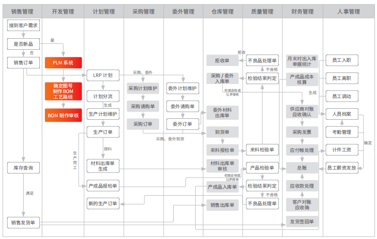 61 供應鏈生產與財務無集成,存在多頭數據源,給財務對賬與核算帶來