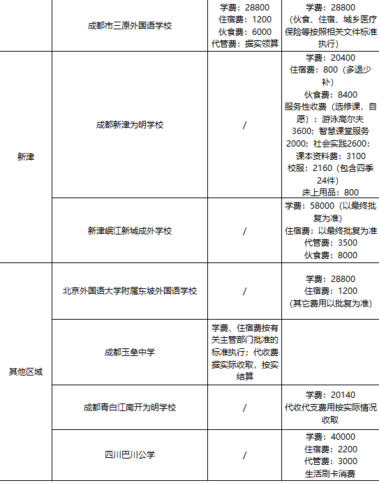 成都私立小学,初中费用一览表,看完你有什么想说的?_学费