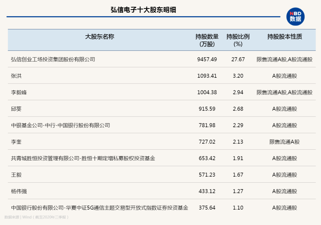 三次逆週期投資 弘信電子董事長李強:不做披著高科技光環的代工廠