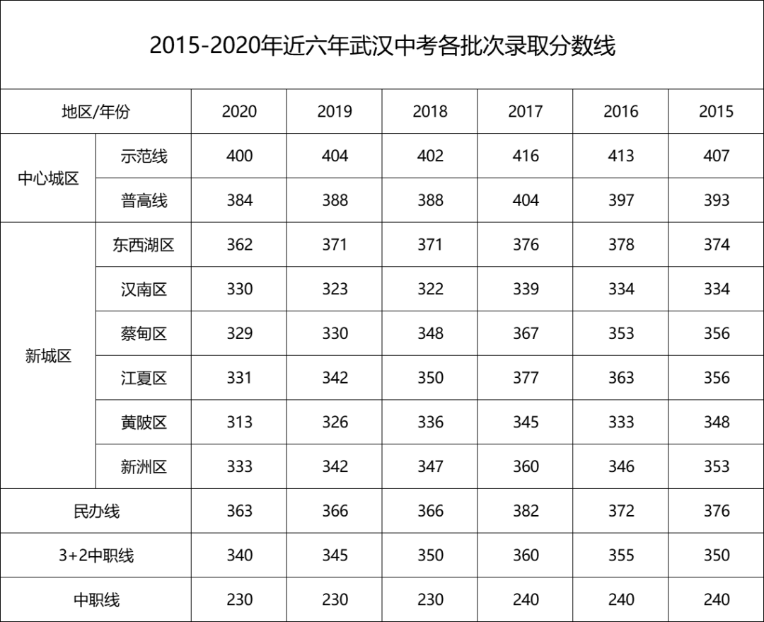 武汉中考近六年各批次分数线汇总!来看看你的目标高中分数线吧