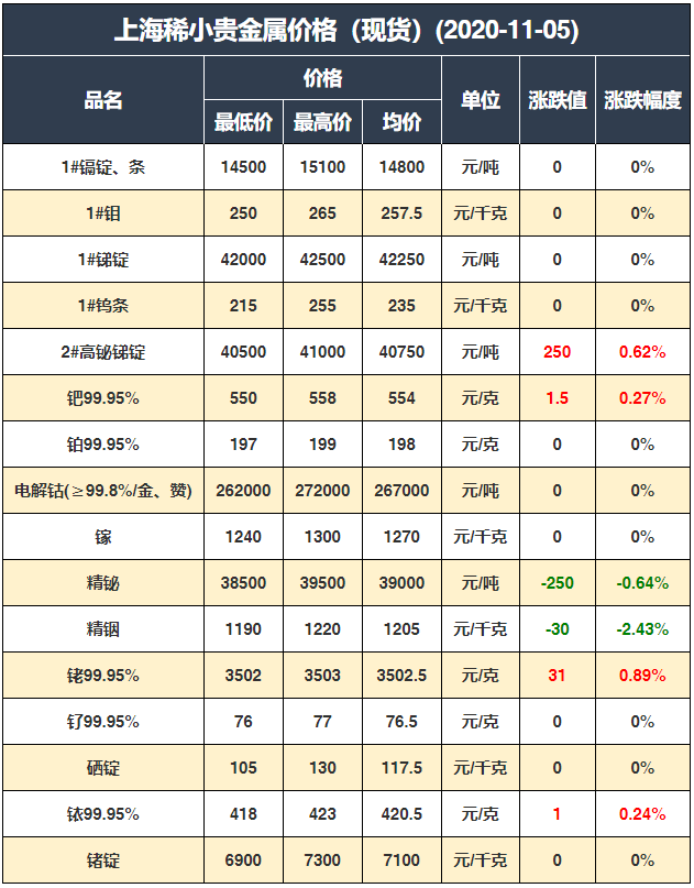 2020年11月5日有色金屬價格行情