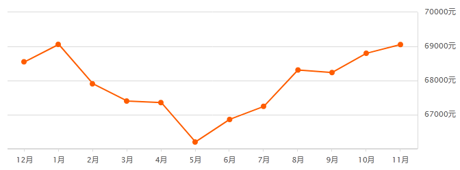 田林11月房價走勢圖新鮮出爐!部分小區二手房價格一覽_安居客