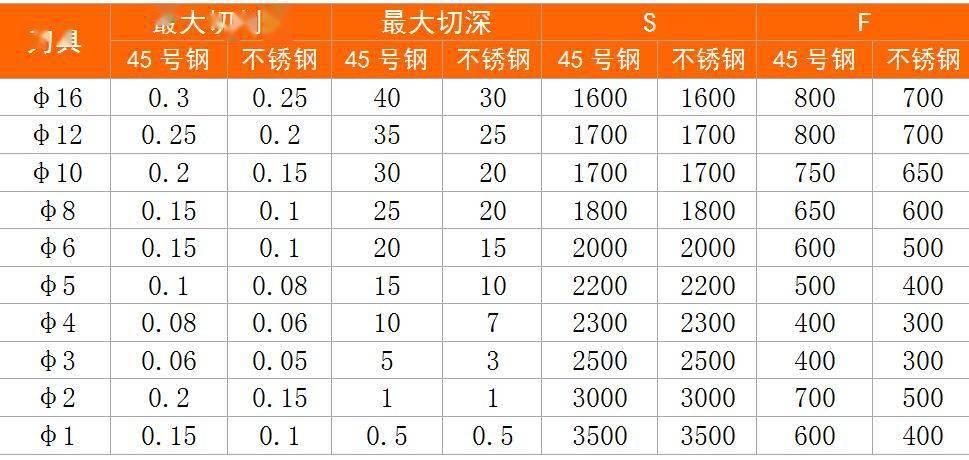 加工中心刀具切削参数表,包括45#钢,不锈钢,铝合金等