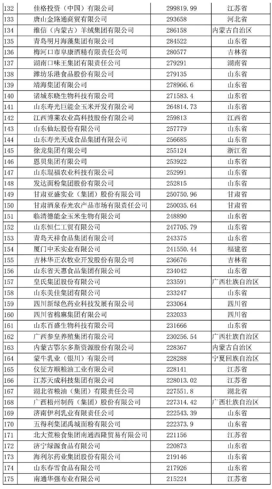 2020中国农业企业500强名单发布!