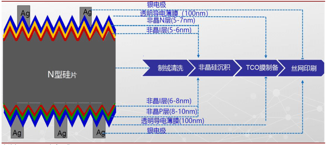 此外,hit電池在製造工藝流程上也較為簡潔,在以上提到的電池結構中的