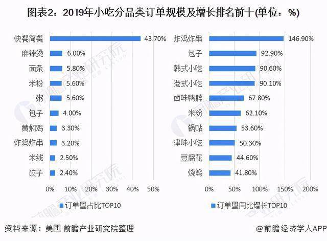 美團平臺大數據顯示,2019年小吃產業訂單量佔比排名靠前的是快餐簡餐