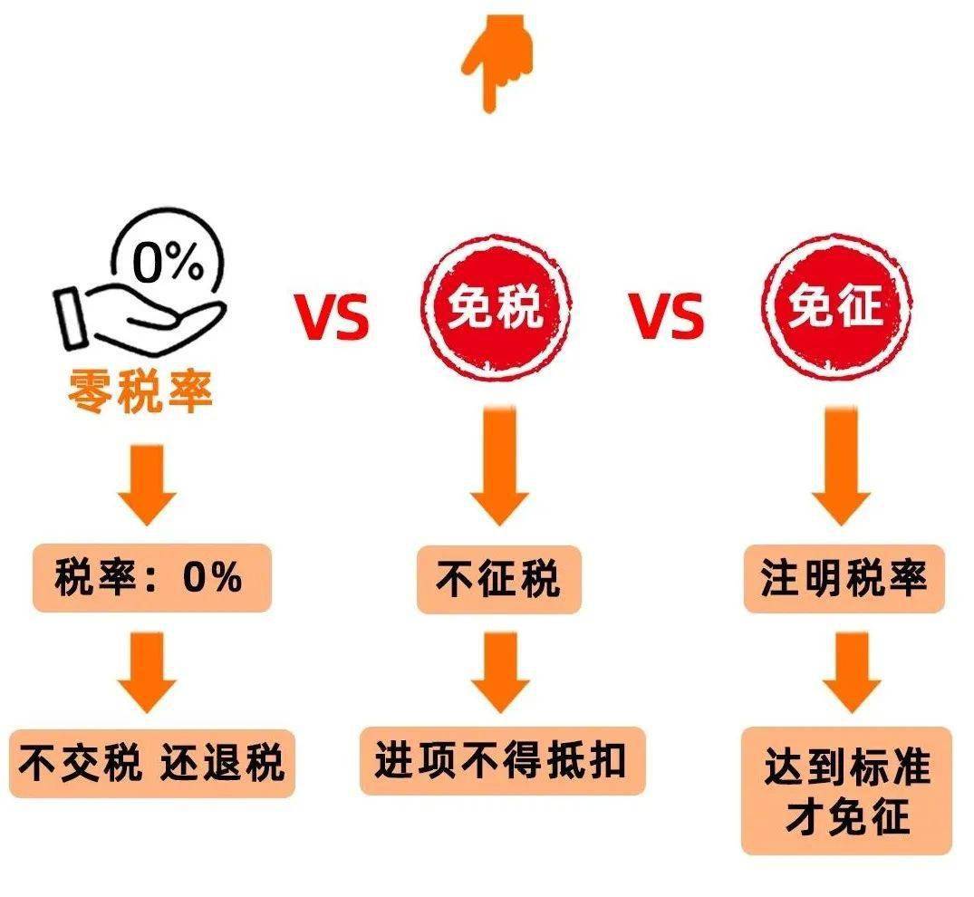 终于有人把增值税免征免税零税率讲清楚了好懂