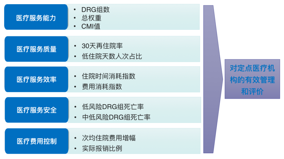 一文讀懂 | chs-drg付費具體怎麼操作?6個關鍵技術,解決實際落地問題!