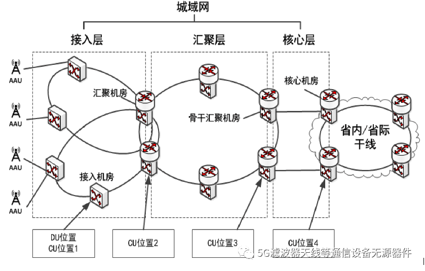 科普| 剖析5g移動通訊收集的整體架構-5g通訊-資訊-威騰網-物聯網門戶