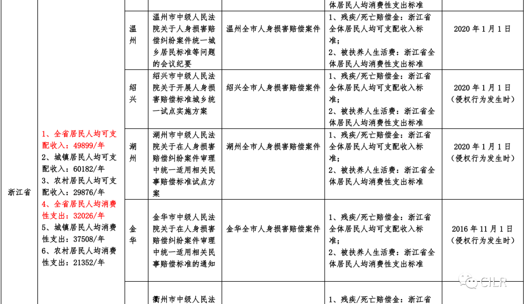 结合全国各地法院根据最高人民法院《关于授权开展人身损害赔偿标准