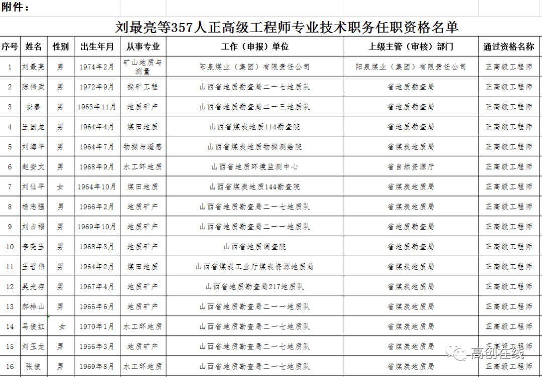 人才资讯2020年度山西省正高级工程师评审结果公示