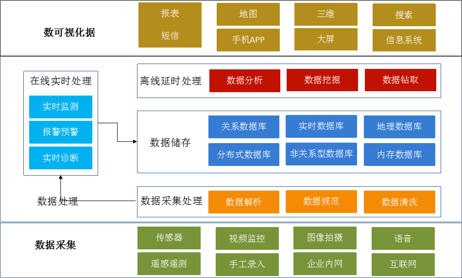 大數據處理流程