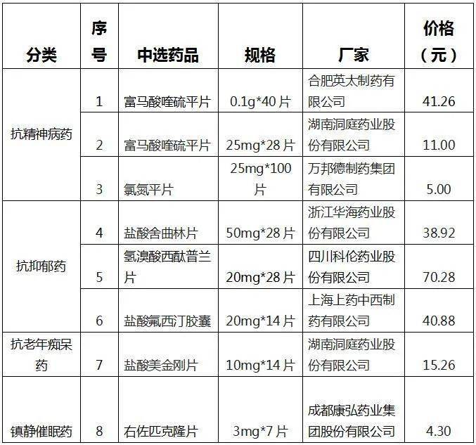 其中降幅最大的是盐酸美金刚片(湖南洞庭药业)每片的价格为1