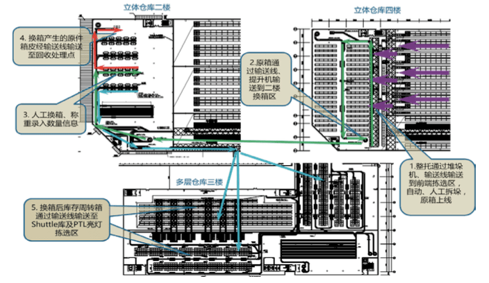 图18 向拆零区补货流程整托盘发货及补货至侧向拣选区流程,如图19.