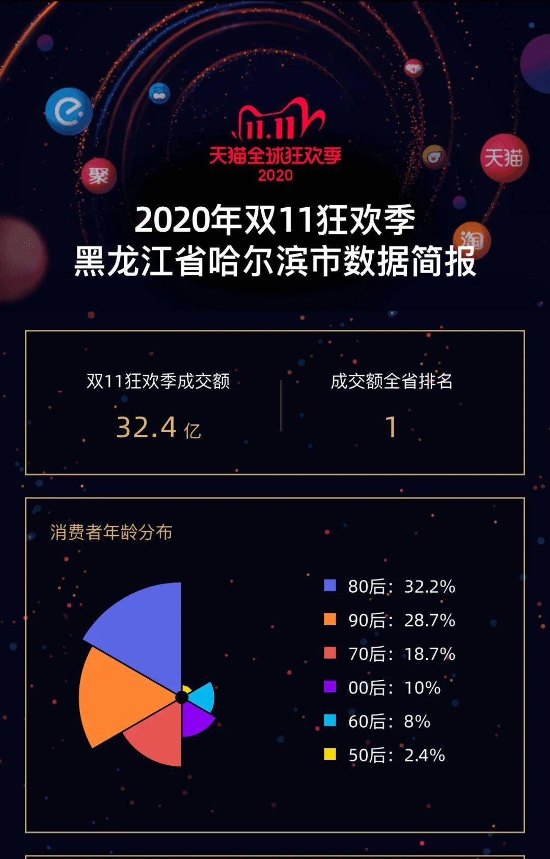 截至11月11日24:00:00,2020天猫双11全球狂欢季成交额为4982亿元.