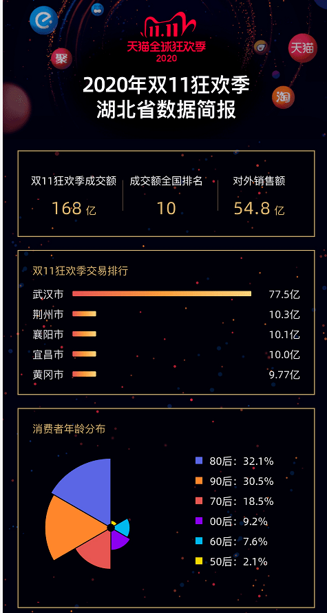 數據顯示湖北省購買力排名位居全國第九位用真金白銀證明湖北全面復甦