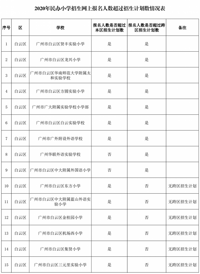 廣州市教育局明年入學請提前準備這些學校招生爆表