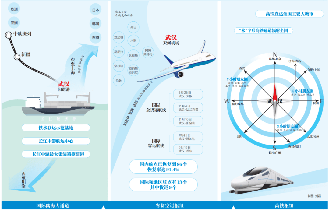 阳逻港,天河机场,米字形高铁.武汉正全力建设枢纽城市_航线
