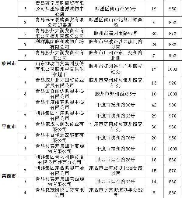 青岛市场监管局发布三季度投诉公示 麦凯乐等161家经营者"上榜"