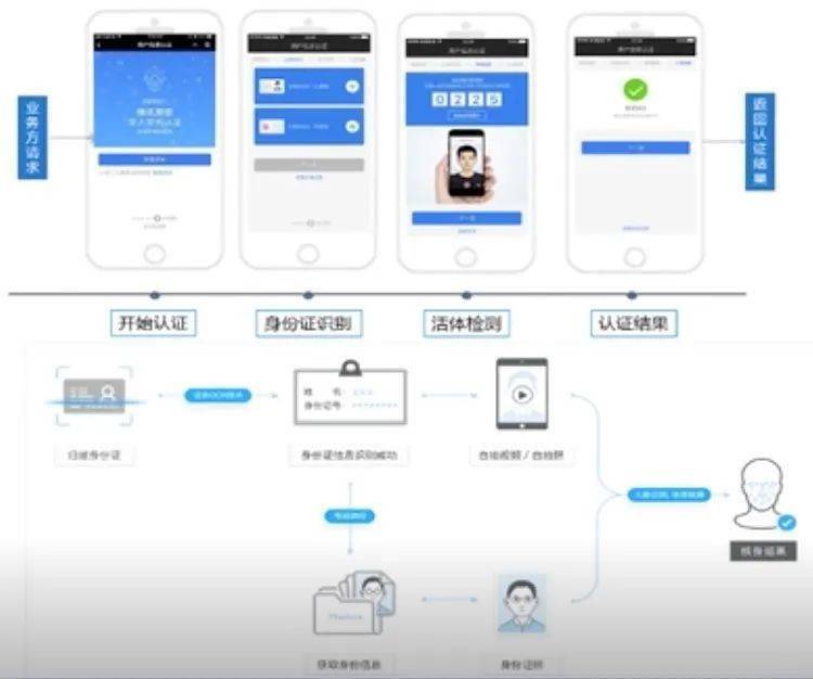 活體檢測有很多種方法,截圖裡顯示的叫 