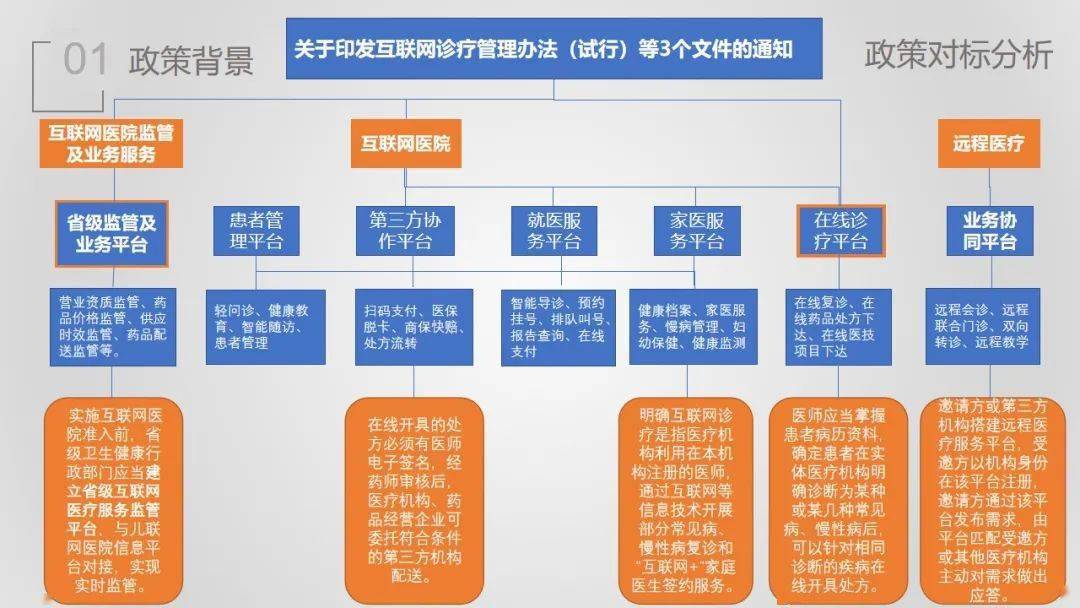 【ppt】互联网医院解决方案介绍