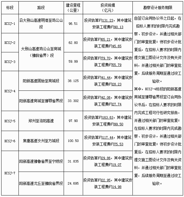 段,陽新高速商城至豫鄂省界段,鄭州至洛陽高速,焦唐高速汝州至方城段