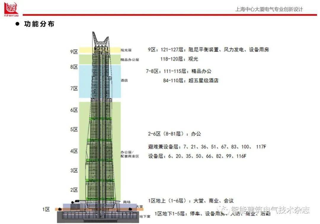 ibe夏林上海中心大厦电气关键技术总结