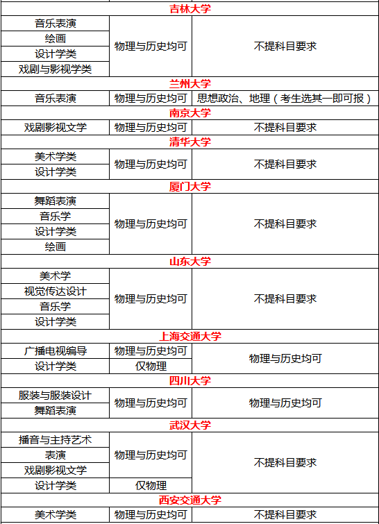 双一流大学艺术类专业02其中a类36所院校都是以往的985大学;b类6所