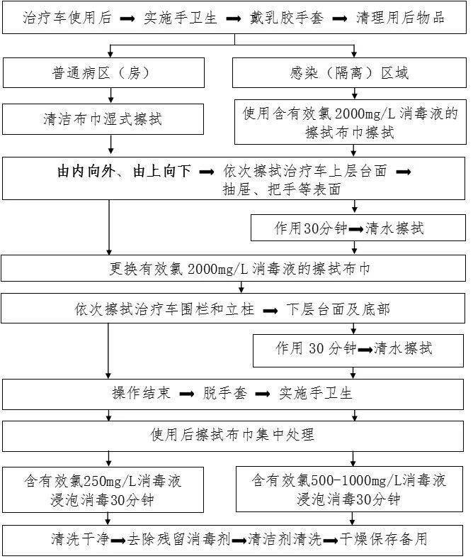 治疗车使用后清洁消毒流程