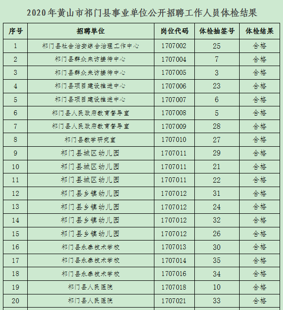 2020年黄山市祁门县事业单位公开招聘工作人员体检结果公示