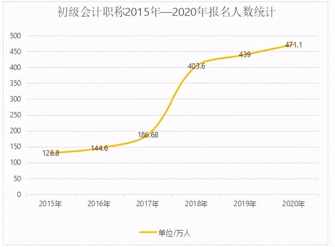 考情分析2021初级会计考试难度会加大