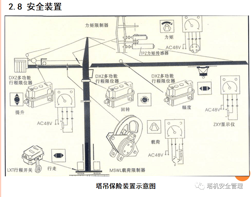 塔機施工升降機安全防護標準化管理講座ppt