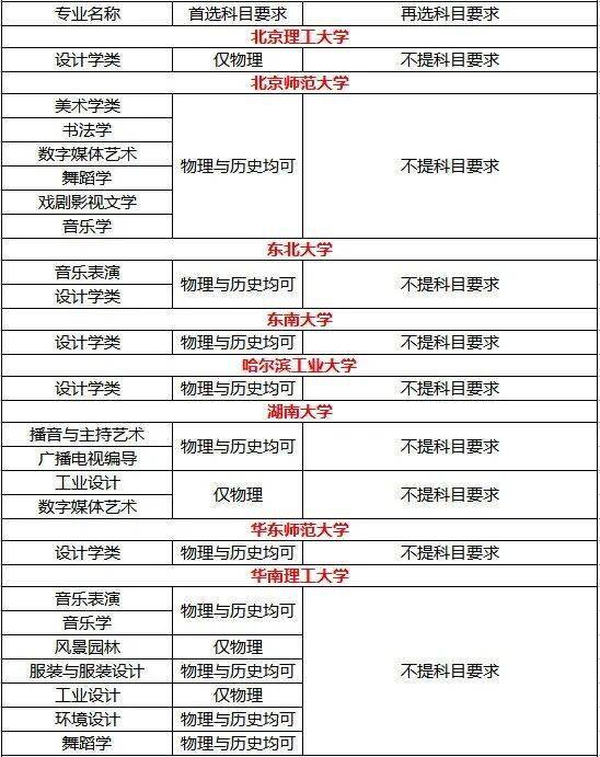院校整理艺术生可报考的双一流985211大学这些你一定要分清内附双一流