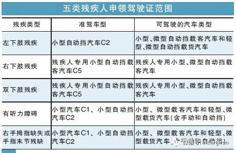 实施,允许右下肢残疾,双下肢残疾以及听力障碍,右手拇指缺失或手指末