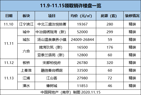 年底冲刺本周7大纯新盘亮相城南两大重磅商业体本月开业