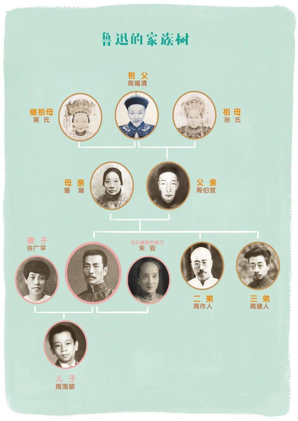 还用很详细的图文,把鲁迅生平故事,和他的文学创作结合:鲁迅故居中