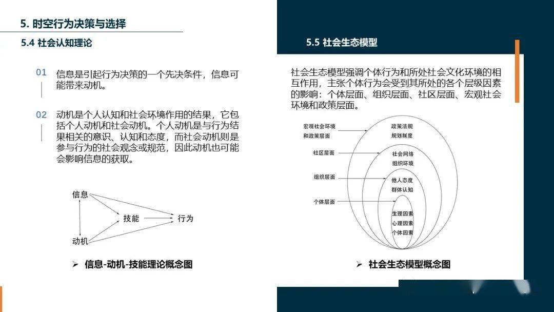 你将学习到空间认知理论,社会认知理论,社会生态模型,行为意识理论等