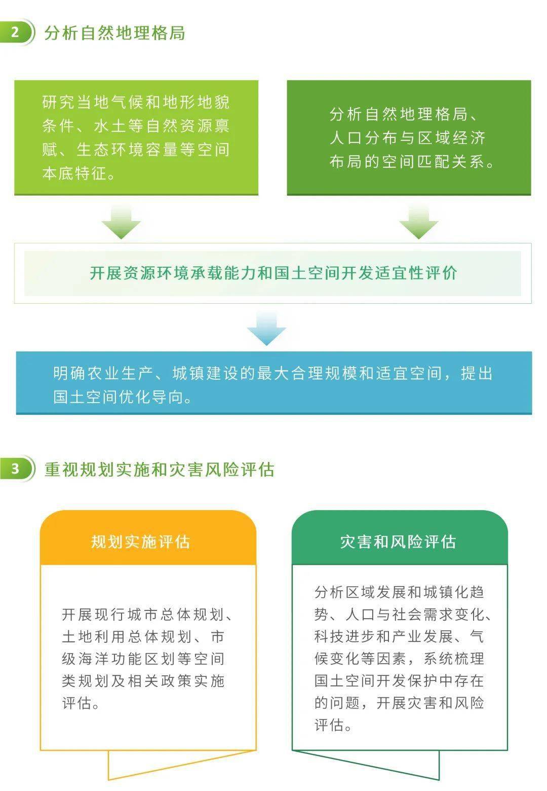 图解市级国土空间总体规划编制要点