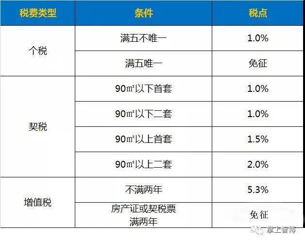 二手房買賣涉及稅費較多,最重頭的非契稅,個人所得稅,增值稅莫屬!