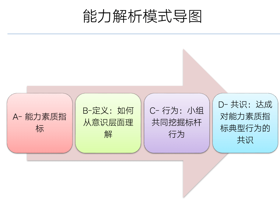 员工能力素质模型xls