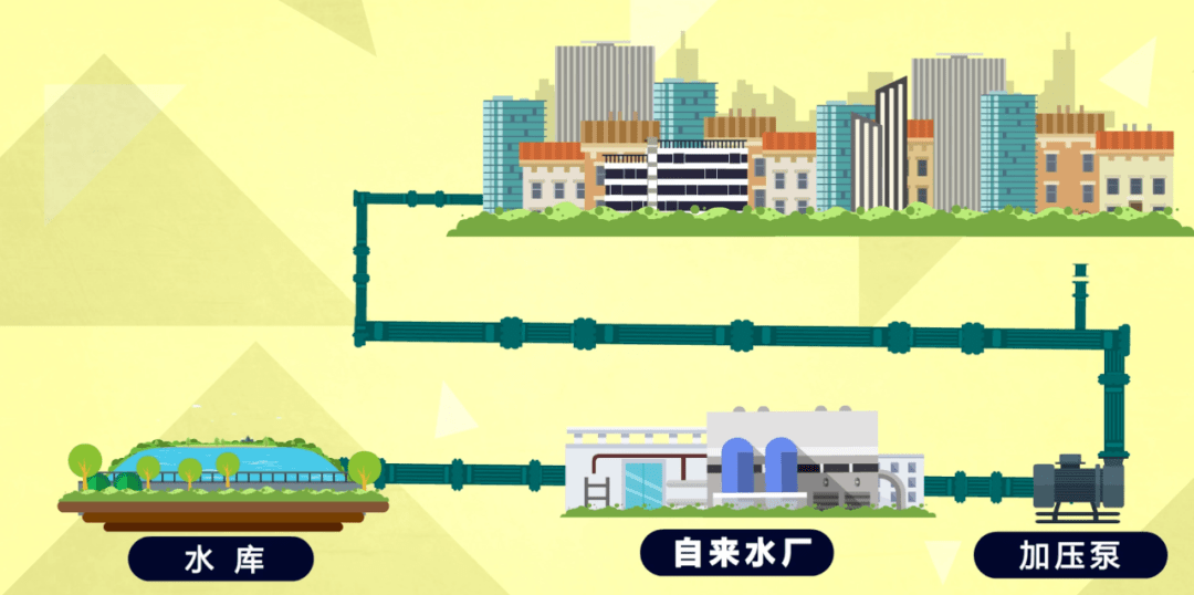 环保科普自来水是怎么流进千家万户的