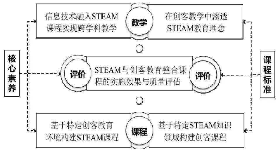 STEAM 与创客教育的问题及其整合路径探究_教学