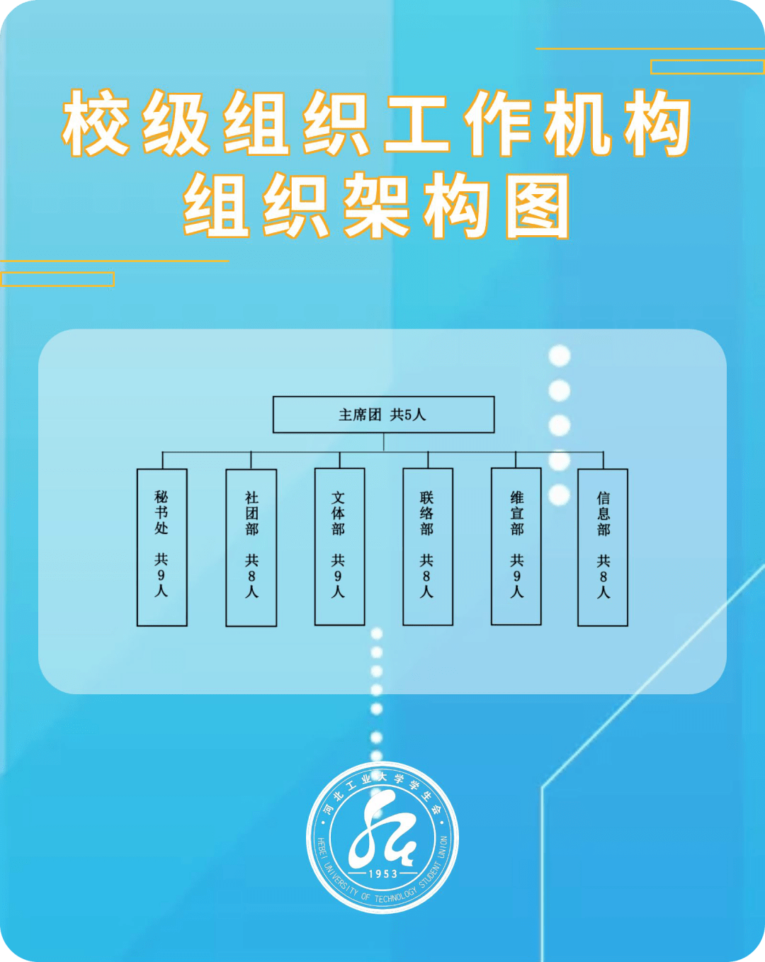 組織構架圖三,校級組織工作機構二,《河北工業大學學生會章程》一