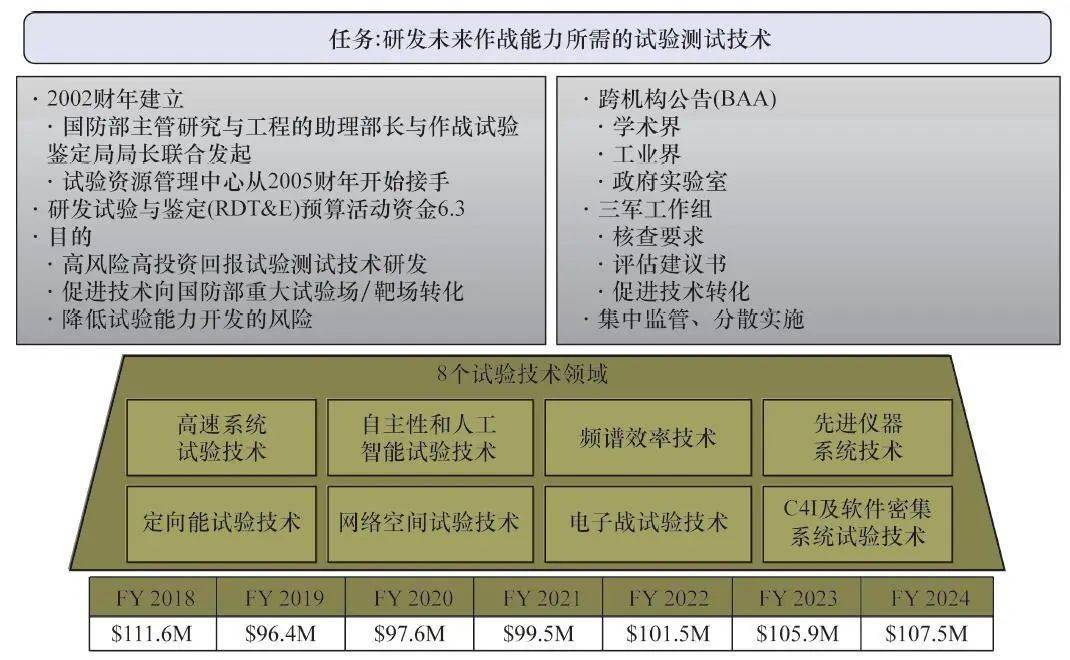 从美国国防部试验鉴定科技计划看美军试验与测试技术发展重点