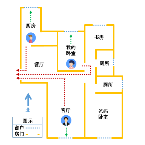 畫平面圖 2.標出所有的逃生出口 3.