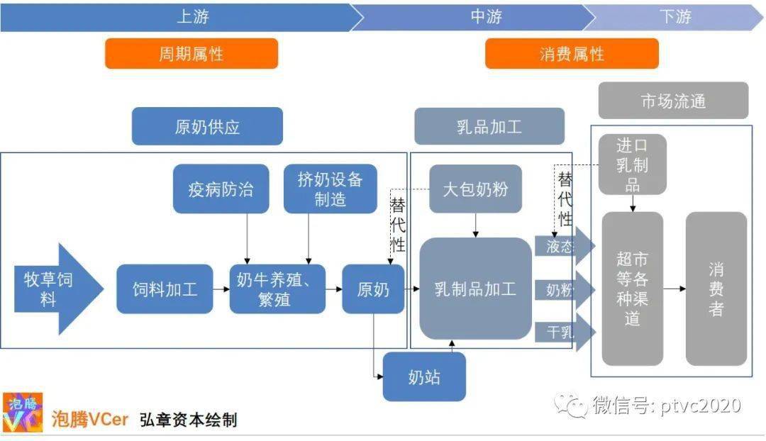 纵观国内整个乳制品产业链,上中下游分别为:上游的原奶供应,中游的