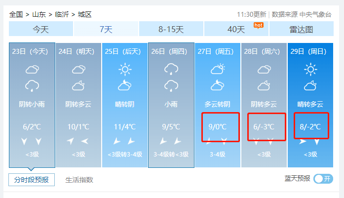 28日將降至零下3度下週臨沂最低溫將降至零下中國天氣網預報顯示準備