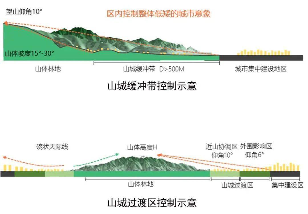 三江汇首个控制性规划方案出炉!沿江一线建筑高度不超过24米!